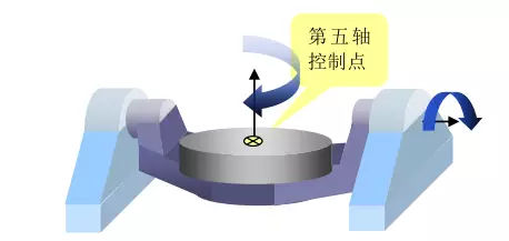 1文搞懂真正的五軸加工中心，到底說的5軸是哪幾個軸(圖8)