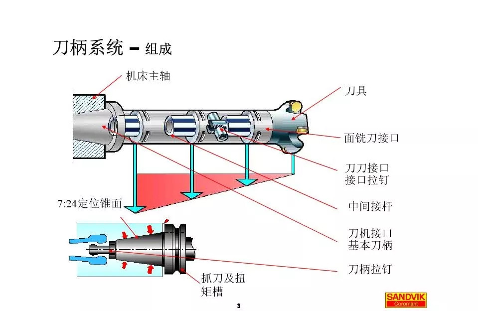 40張圖解加工中心的刀柄系統，聰明人都收藏了(圖3)